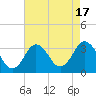 Tide chart for Nags Head, North Carolina on 2023/08/17