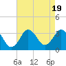 Tide chart for Nags Head, North Carolina on 2023/08/19