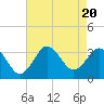 Tide chart for Nags Head, North Carolina on 2023/08/20