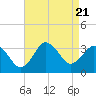 Tide chart for Nags Head, North Carolina on 2023/08/21