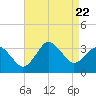 Tide chart for Nags Head, North Carolina on 2023/08/22