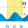 Tide chart for Nags Head, North Carolina on 2023/08/23