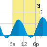 Tide chart for Nags Head, North Carolina on 2023/08/3