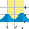 Tide chart for Nags Head, North Carolina on 2023/09/11
