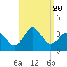 Tide chart for Nags Head, North Carolina on 2023/09/20