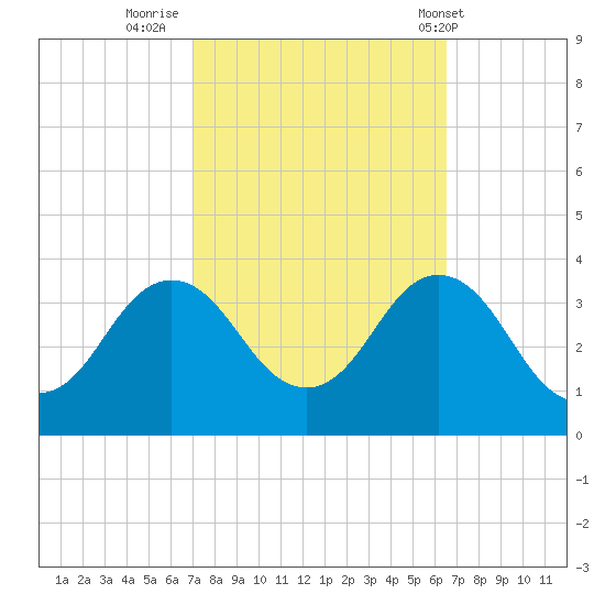 Tide Chart for 2023/10/11