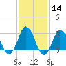 Tide chart for Nags Head, North Carolina on 2024/01/14