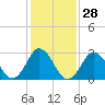 Tide chart for Nags Head, North Carolina on 2024/01/28
