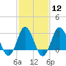 Tide chart for Nags Head, North Carolina on 2024/02/12