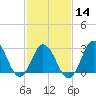 Tide chart for Nags Head, North Carolina on 2024/02/14