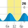 Tide chart for Nags Head, North Carolina on 2024/02/26