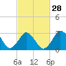 Tide chart for Nags Head, North Carolina on 2024/02/28