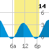 Tide chart for Nags Head, North Carolina on 2024/03/14
