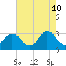 Tide chart for Nags Head, North Carolina on 2024/05/18