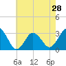 Tide chart for Nags Head, North Carolina on 2024/05/28
