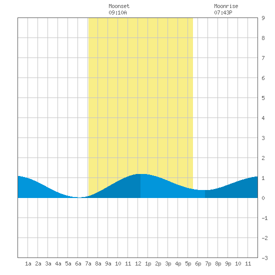 Tide Chart for 2021/12/21