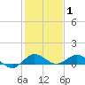 Tide chart for Jensen Beach, Indian River, Florida on 2022/01/1