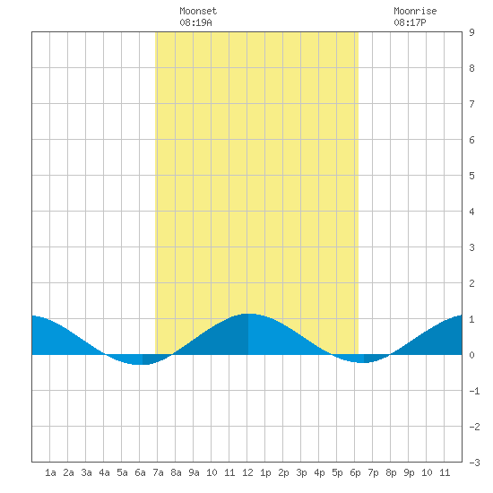 Tide Chart for 2022/02/18