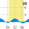 Tide chart for Jensen Beach, Indian River, Florida on 2023/03/22