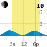 Tide chart for Jensen Beach, Florida on 2023/06/10