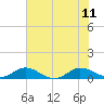 Tide chart for Jensen Beach, Florida on 2023/06/11