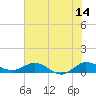 Tide chart for Jensen Beach, Florida on 2023/06/14