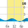 Tide chart for Jensen Beach, Florida on 2023/06/16