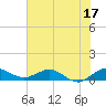 Tide chart for Jensen Beach, Florida on 2023/06/17