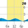 Tide chart for Jensen Beach, Florida on 2023/06/20