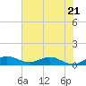 Tide chart for Jensen Beach, Florida on 2023/06/21