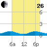 Tide chart for Jensen Beach, Florida on 2023/06/26
