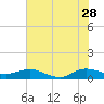 Tide chart for Jensen Beach, Florida on 2023/06/28