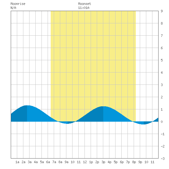 Tide Chart for 2023/07/7