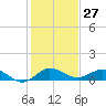 Tide chart for Jensen Beach, Indian River, Florida on 2023/12/27