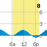 Tide chart for Jensen Beach, Indian River, Florida on 2024/05/8