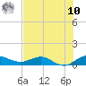 Tide chart for Jensen Beach, Florida on 2025/07/10