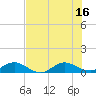 Tide chart for Jensen Beach, Florida on 2025/07/16