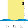 Tide chart for Jensen Beach, Florida on 2025/07/3
