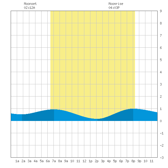 Tide chart for Jensen Beach on 2025/07/05