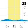 Tide chart for Jesters Island, Virginia on 2021/01/23