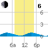 Tide chart for Jesters Island, Virginia on 2021/01/6