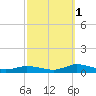 Tide chart for Jesters Island, Virginia on 2021/10/1