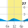Tide chart for Jesters Island, Virginia on 2022/09/27