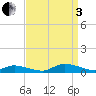 Tide chart for Jesters Island, Virginia on 2022/09/3