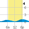 Tide chart for Jesters Island, Virginia on 2022/10/4