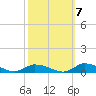Tide chart for Jesters Island, Virginia on 2022/10/7
