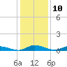 Tide chart for Jesters Island, Virginia on 2023/01/10