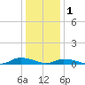 Tide chart for Jesters Island, Virginia on 2023/01/1
