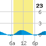 Tide chart for Jesters Island, Virginia on 2023/01/23