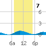 Tide chart for Jesters Island, Virginia on 2023/01/7